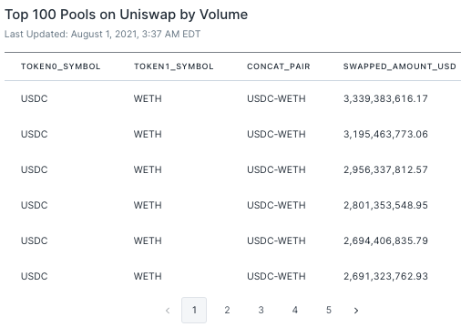 Uniswap data top pools V3