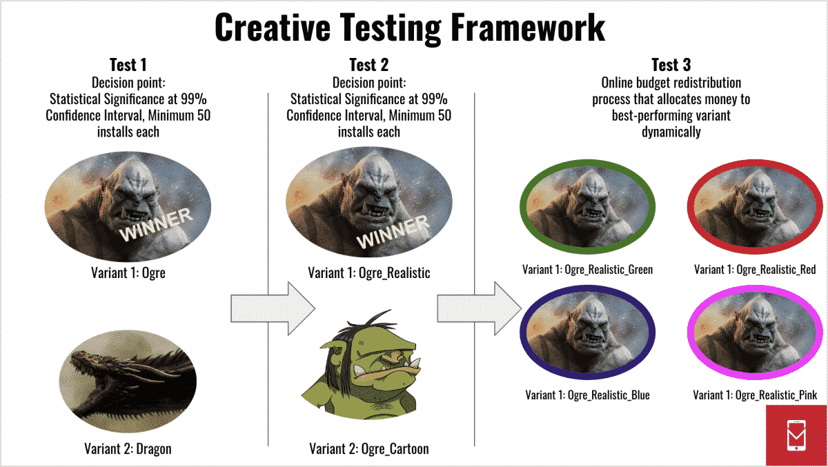 The Concept-Theme-Variant framework from Eric Seufert of MobileDevMemo (