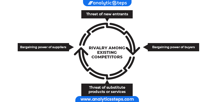 Image explaining Porter’s five forces 