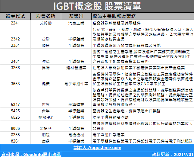 IGBT，IGBT概念股，IGBT概念股2020，IGBT概念股2021，IGBT概念股龍頭，IGBT概念股台達電，IGBT概念股股價，IGBT概念股台股，台灣IGBT概念股，IGBT概念股推薦，IGBT概念股 股票，IGBT概念股清單，IGBT概念股是什麼，電動車概念股，MOSFET概念股