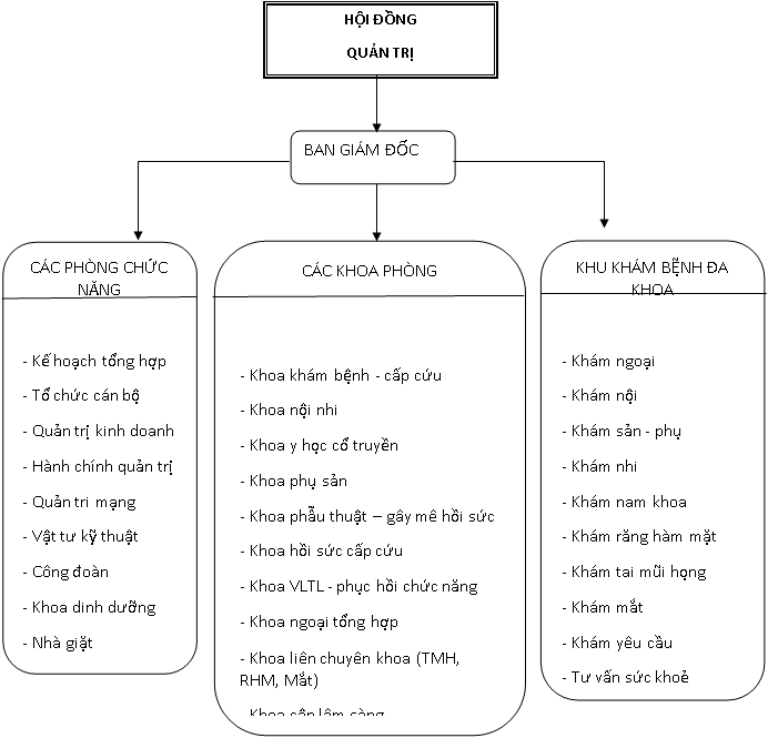 Sơ đồ tổ chức bệnh viện
