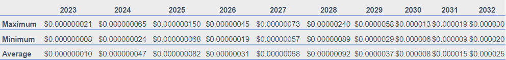Crypto price prediction 2023-2032: is elongate a good investment? 3