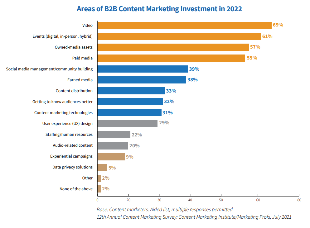 Estadísticas de inversión en marketing de contenidos del Content Marketing Institute