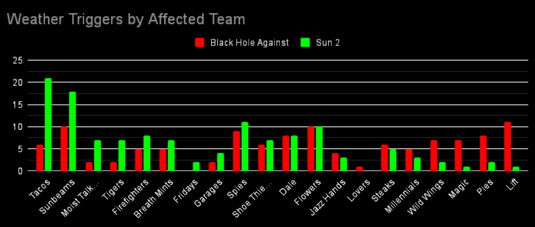A graph showing Weather Triggers by Affected Team. Red bars represent Black Hole Against, Green represents Sun 2. The red bar for the Lift is around 12, green is at about 2.