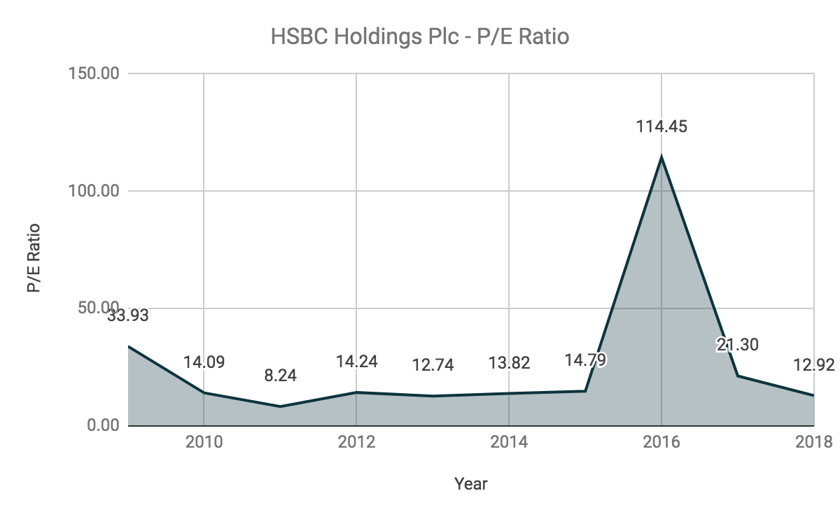 Share price hk hsbc HSBC Holdings