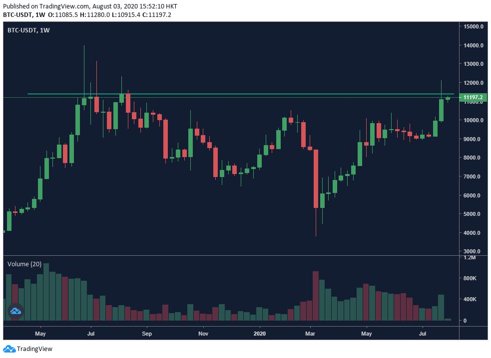 OKEx BTC Spot Precio 1W gráfico - 8/3.  Fuente: OKEx, TradingView