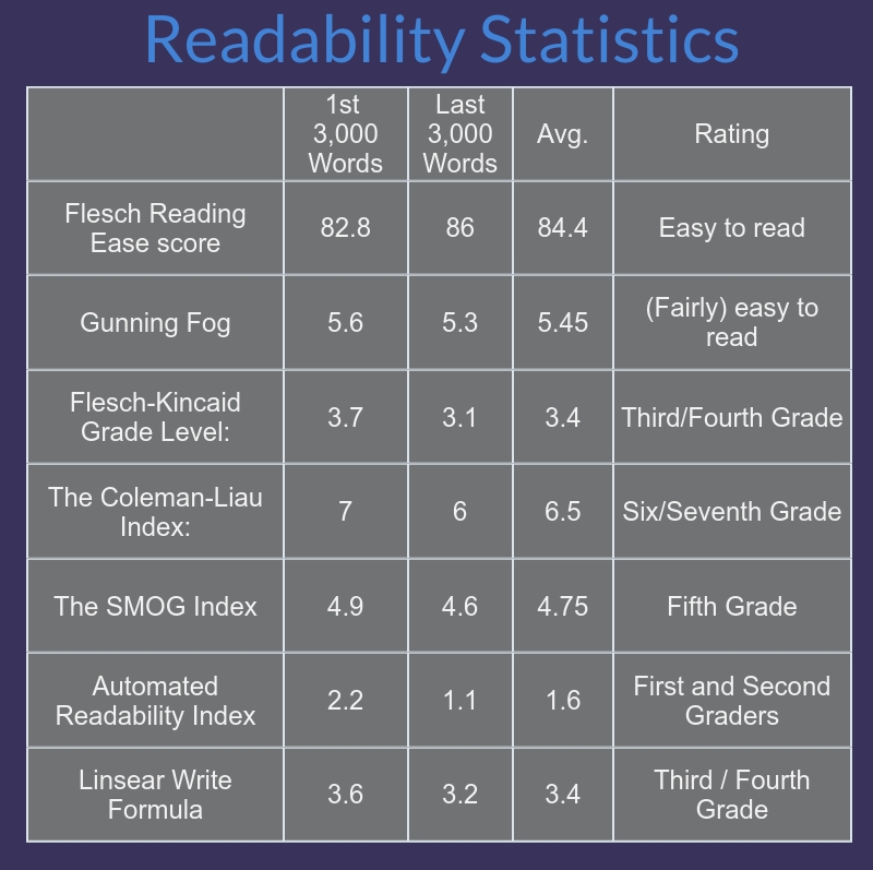 A chart of readability statistics for an episode of Gilmore Girls showing the text is at a fourth to fifth grade level