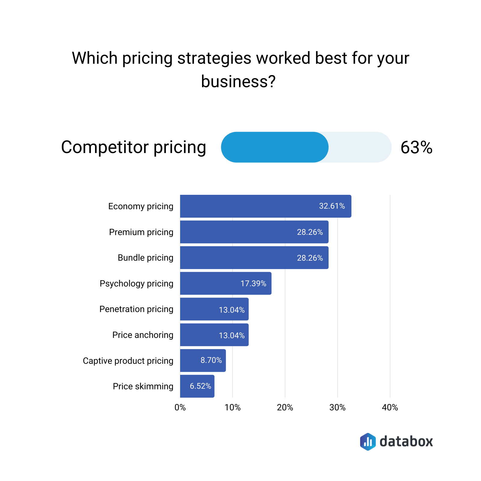 what pricing strategies worked best for your business