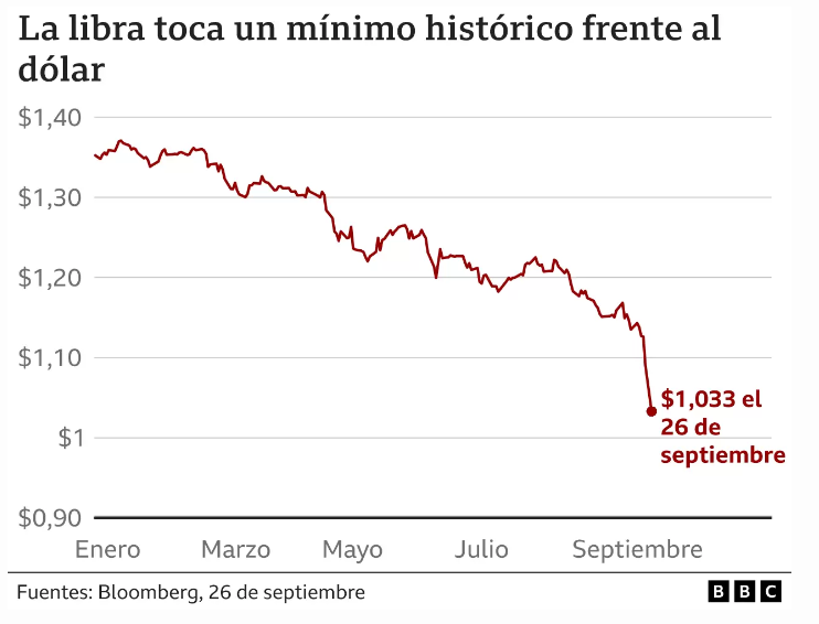 Fuerte caída de la libra a mínimos históricos frente al dólar (y qué consecuencias tiene)