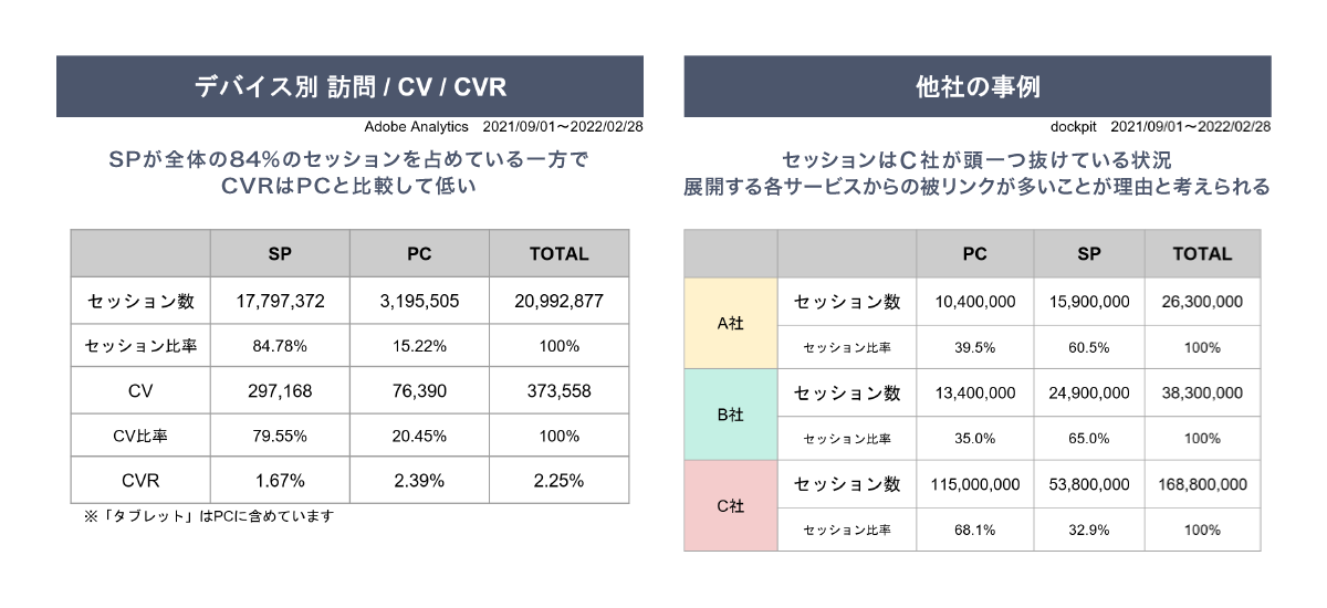 デバイス別訪問・CV・CVRの比較表：SPが全体の84%のセッションを占めている一方でCVRはPCと比較して低い。SP：セッション数17,797,372、セッション比率84.78％、CV297,166、CV比率79.56％、CVR1.67％。PC：セッション数3,195,505、セッション比率15.22％、CV76,390、CV比率20.45％、CVR2.39％。TOTAL：セッション数20,992,677、セッション比率100％、CV373,556、CV比率100％、CVR2.25％。他社比較の表：セッションはC社が頭一つ抜けている状況展開する各サービスからの被リンクが多いことが理由と考えられる。A社：PCセッション数10,400,000、セッション比率39.5％、SP：セッション数15,900,000、セッション比率60.5％、TOTAL：セッション数26,300,000、セッション比率100％。B社：PC：セッション数13,400,000、セッション比率35.0％、SP：セッション数24,900,000、セッション比率65.0％、TOTAL：セッション数38,300,000、セッション比率100％。C社：PC：セッション数115,000,000、セッション比率68.1％、SP：セッション数53,800,000、セッション比率32.9％、TOTAL：セッション数：168,800,000、セッション比率100％。