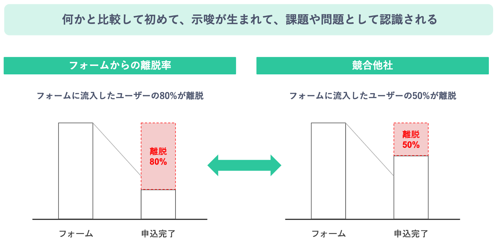 競合他社の分析結果と比較して初めて、示唆が生まれて、課題や問題として認識される。フォームからの離脱率：フォームに流入したユーザーの80%が離脱。競合他社：フォームに流入したユーザーの50%が離脱。