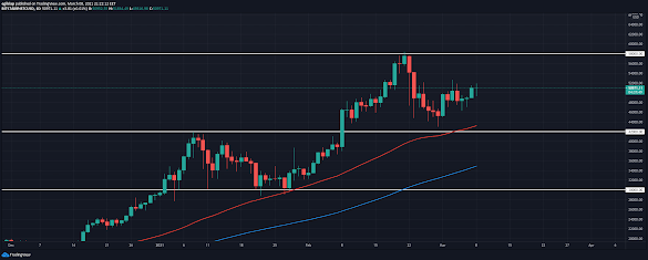 Btc Value End Of 2021 - Bitcoin Price Consolidates After New All Time High What Next / With btc ending the year close to $30,000, there seems to be a lot of optimism that such a dramatic decline isn't going to happen again.