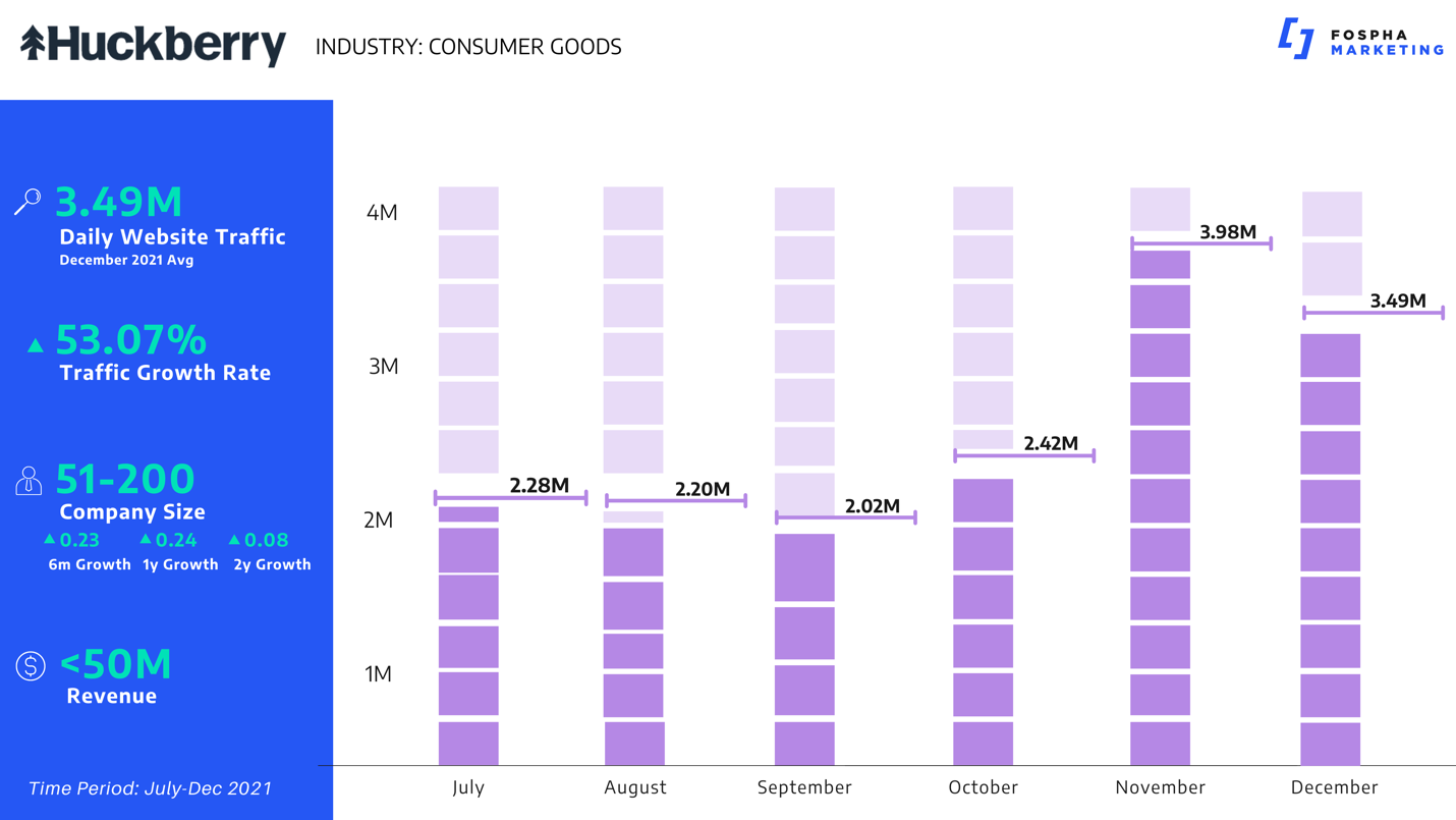 Huckberry 6 month growth chart