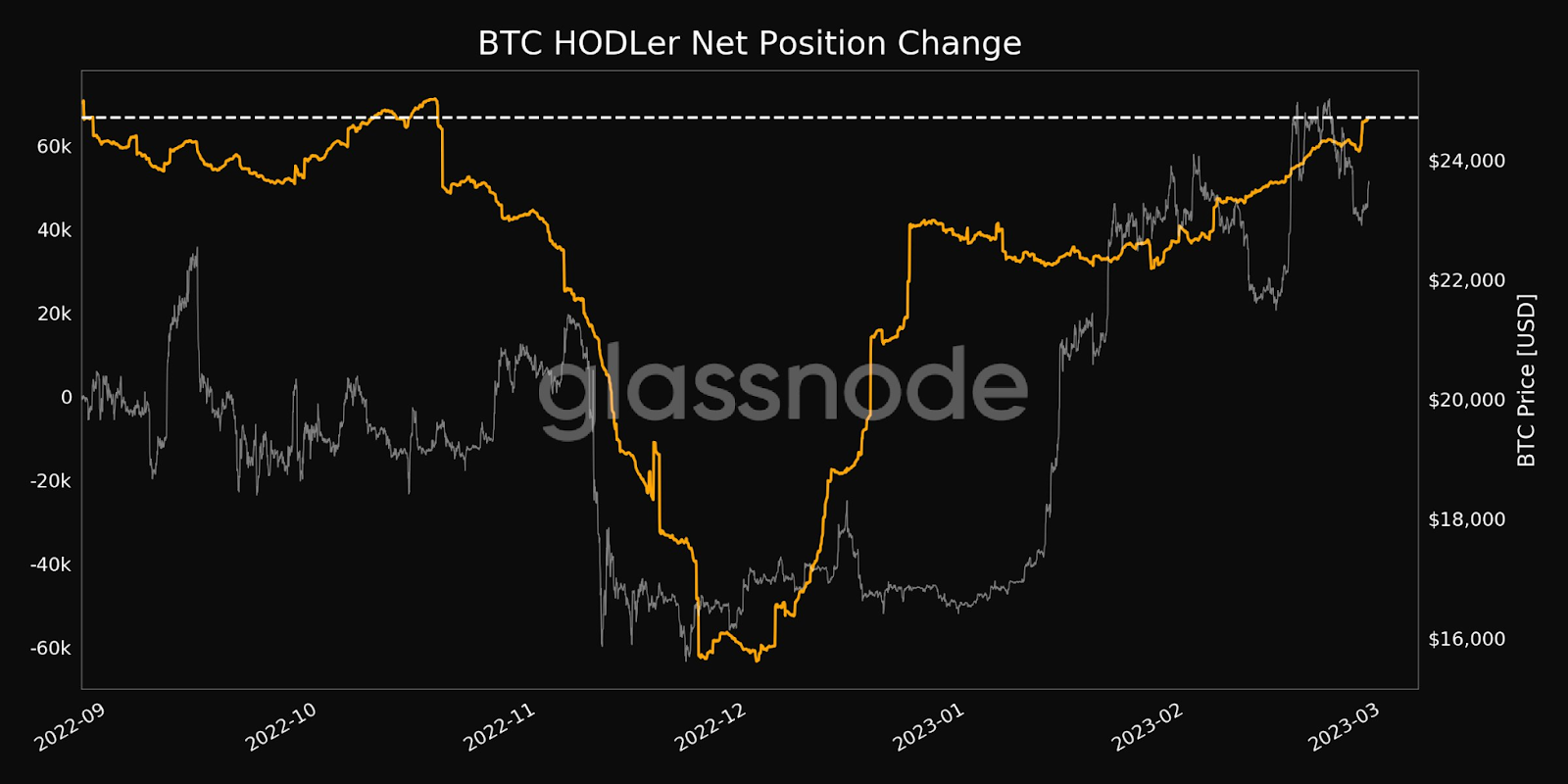 Dormant bitcoin outside exchanges creates supply crunch - 1