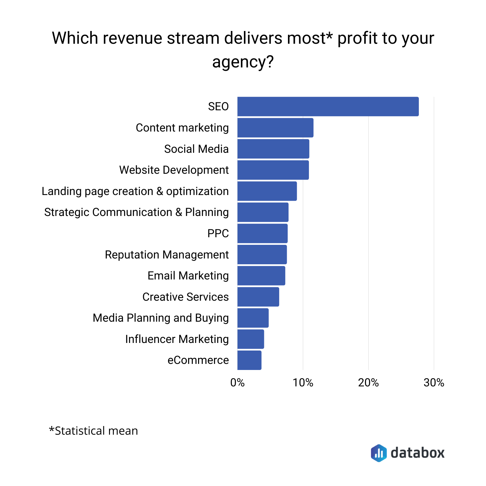 Which revenue stream delivers most profit to your agency