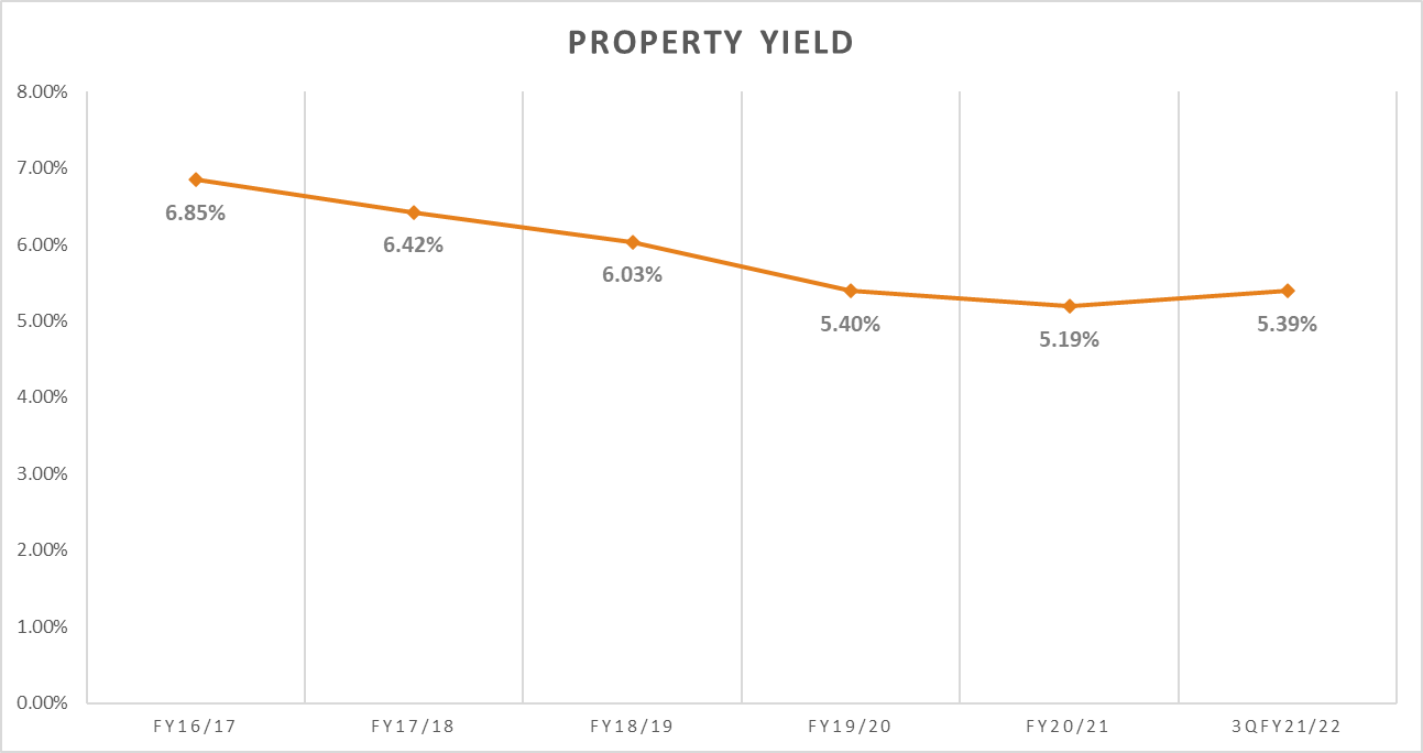 Mapletree Industrial Trust Property Yield