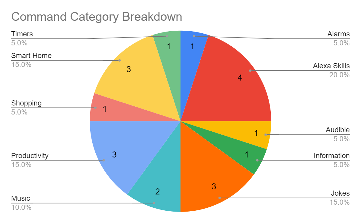 Command Category Breakdown