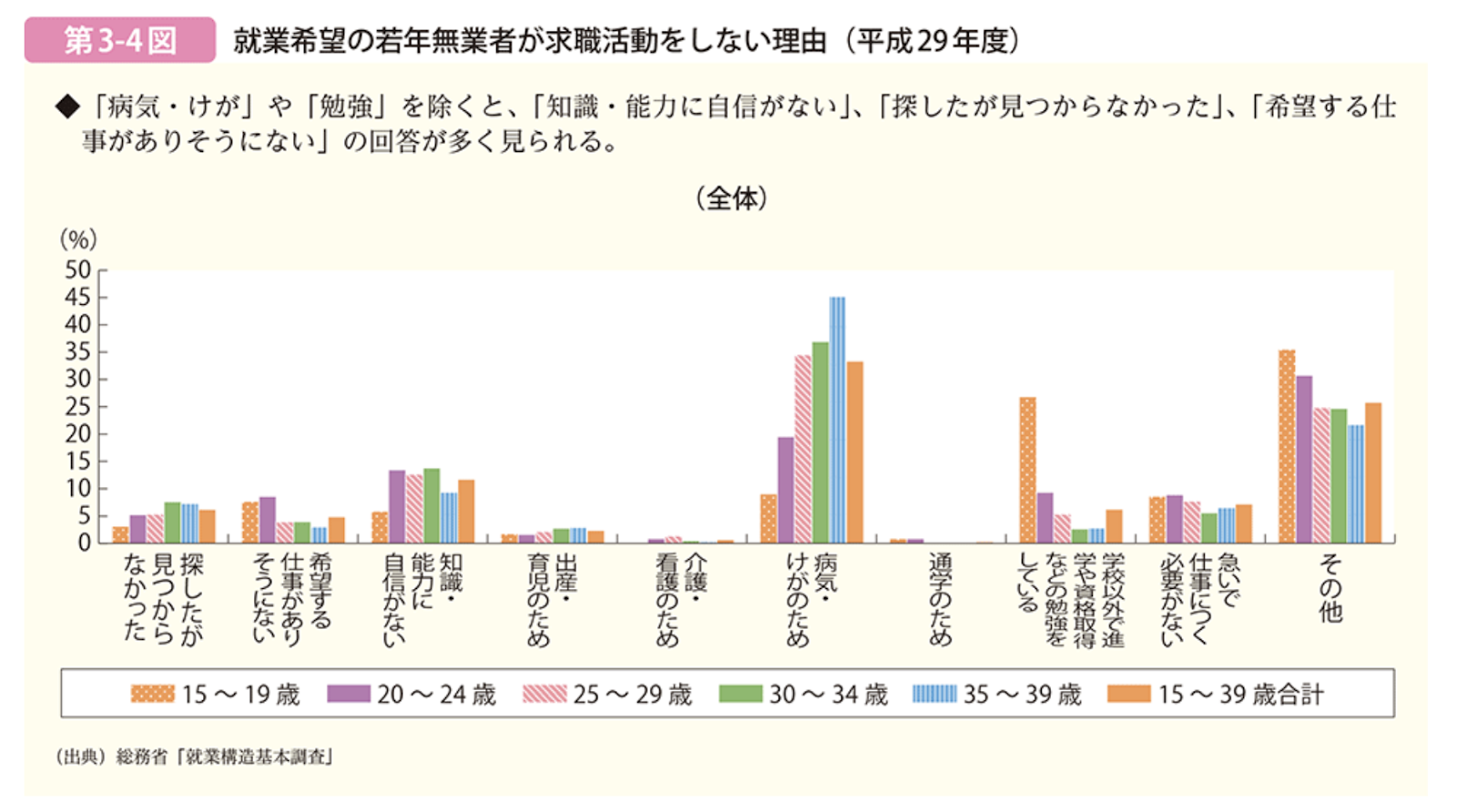 就業機能の若年無業者が求職活動をしない理由