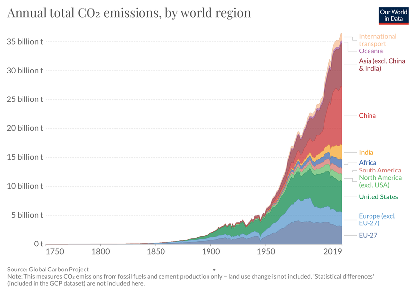 Annual total CO₂ emissions, by world region - Our World in Data
