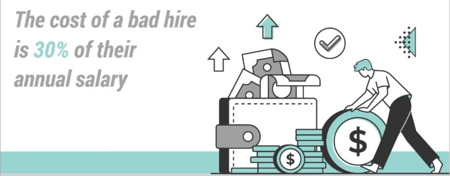 the cost of a bad hire can be up to 30% of their salary.