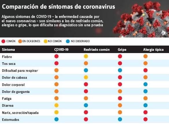 differences symptoms coronavirus allergy cold flu