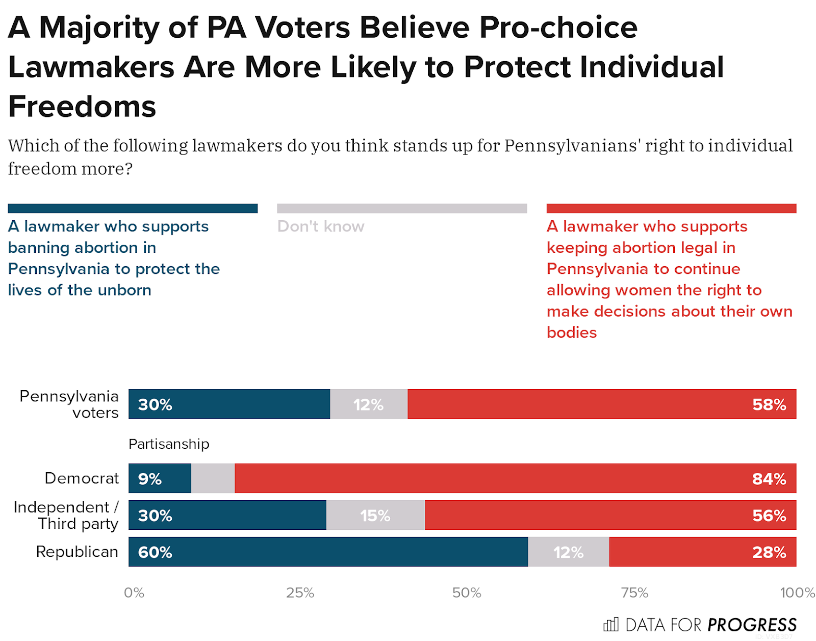Nearly 60% of PA Voters Agree That Pro-Choice Politicians Are Standing Up For More Freedoms