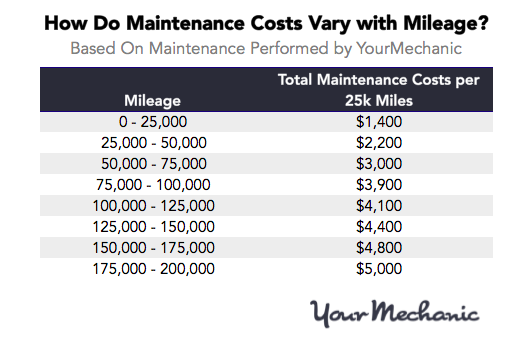 How do you compare average auto maintenance costs?