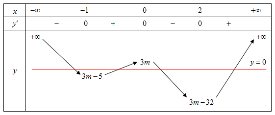 14. Tổng tất cả các giá trị nguyên của tham số (m) để hàm số (y = left| {3{x^4} - 4{x^3} - 12{x^2} + 3m} right|)có (7) điểm cực trị bằng</p> 1