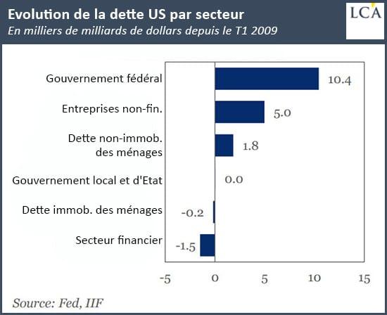 Graphique dette aux USA par secteur