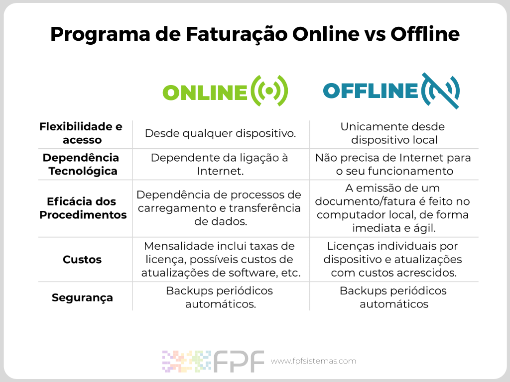 Programa de Faturação Online vs Offline