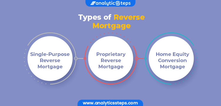 the illustration showcases the different types of Reverse mortgages that are carried out, namely; single-purpose mortgage, proprietary reverse mortgage and home equity conversion mortgage.