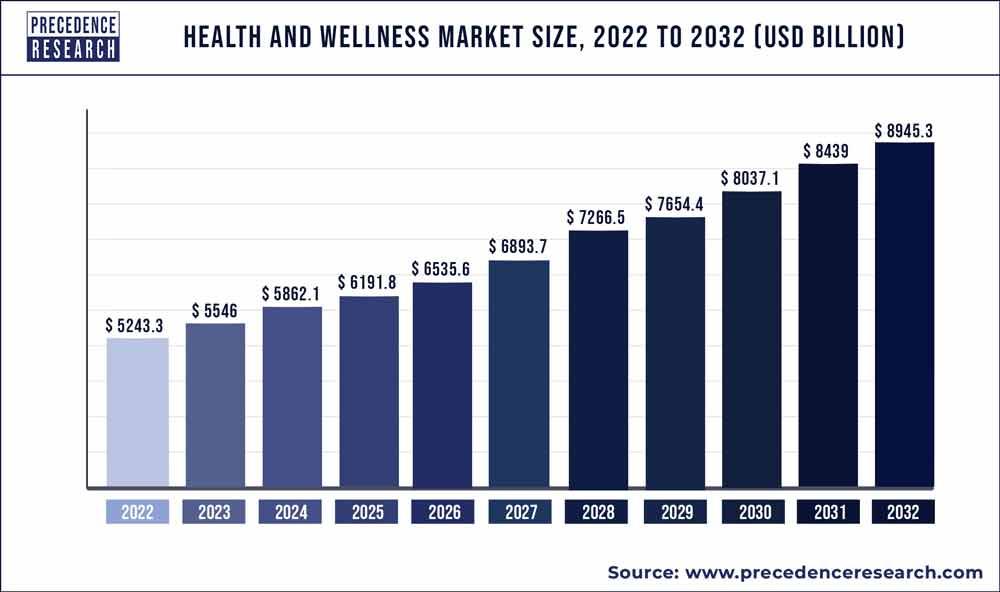 Health and Wellness Market Size To Reach USD 8,945.3 Bn by 2032