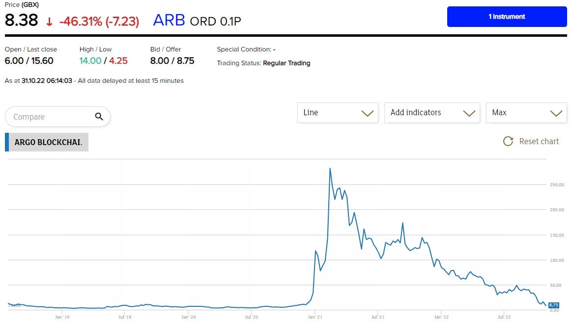 Argo Blockchain не смогла привлечь £24 млн акционерного капитала