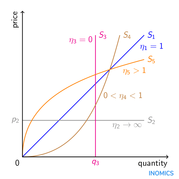 price elasticity of supply