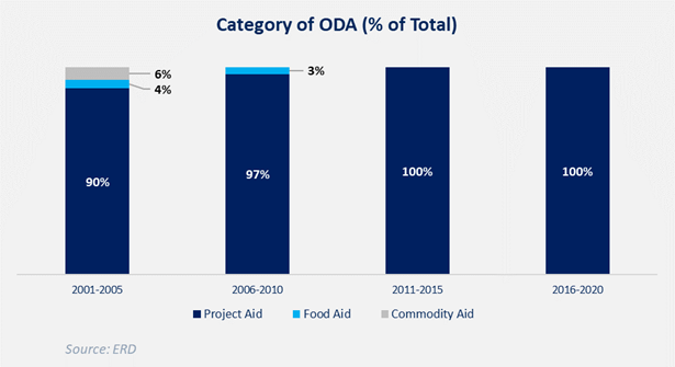 Category of Official Development Assistance - Foreign Aid a thing of past