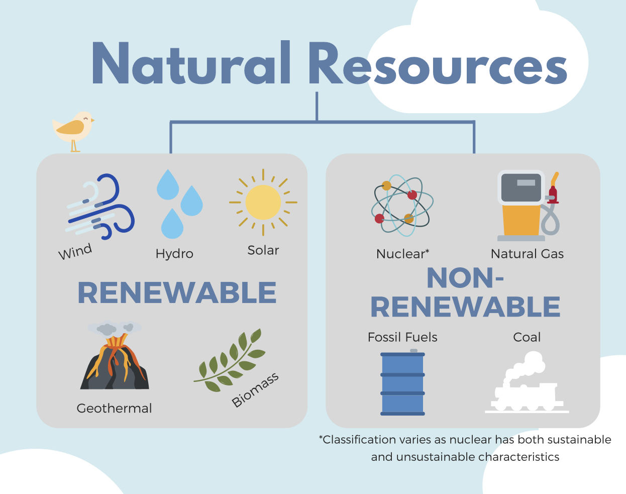 Natural Resources can be Renewable or Non-Renewable