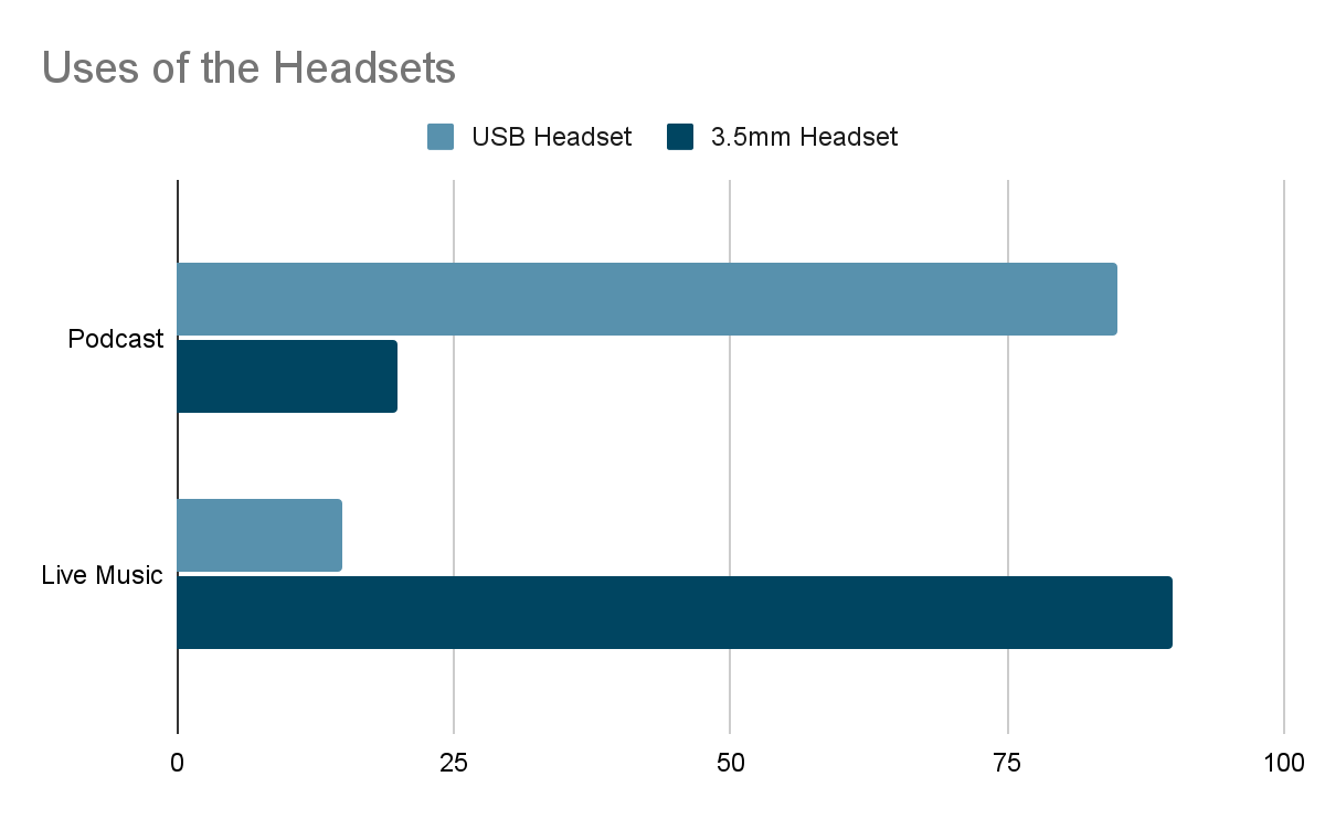 Uses of the headsets in a graph