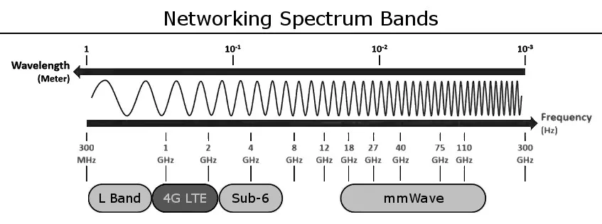 Частота 5 g. Частоты 3g и 4g. Частота волн 4g. 5g частоты Band. Диапазон сети 2.4 ГГЦ И 5 ГГЦ.