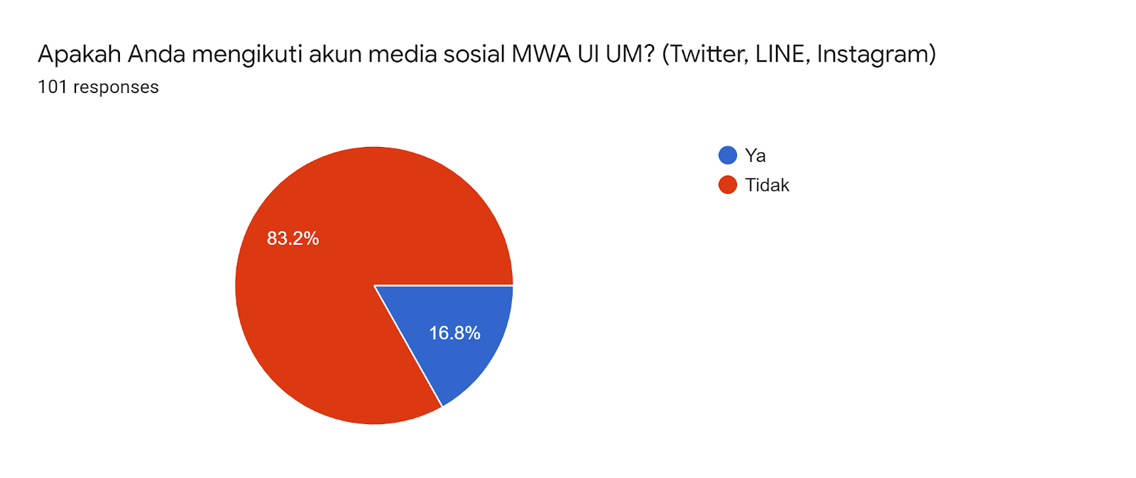 Forms response chart. Question title: Apakah Anda mengikuti akun media sosial MWA UI UM? (Twitter, LINE, Instagram). Number of responses: 101 responses.