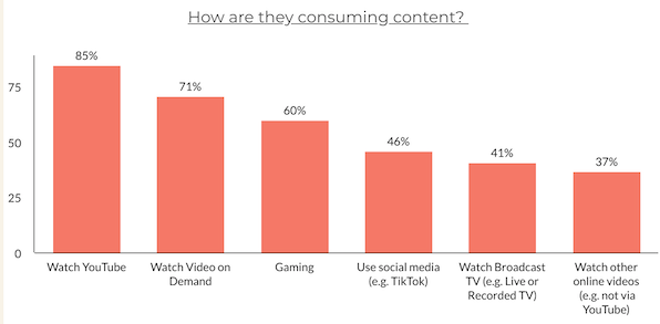 How kids are consuming content