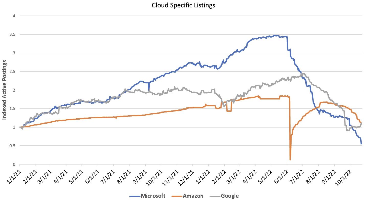 Cloud Specific Job Listings for AWS, Azure, and GCP
