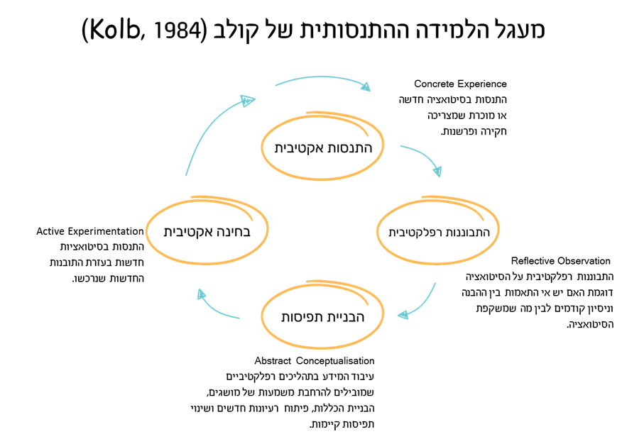 מודל הלמידה ההתנסותית של קולב (Kolb)