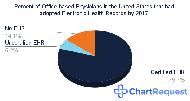 Percent of office-based physicians in the united state that had adopted a certified electronic health record system by 2017 pie chart