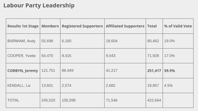 Corbyn labour leadership results.jpg