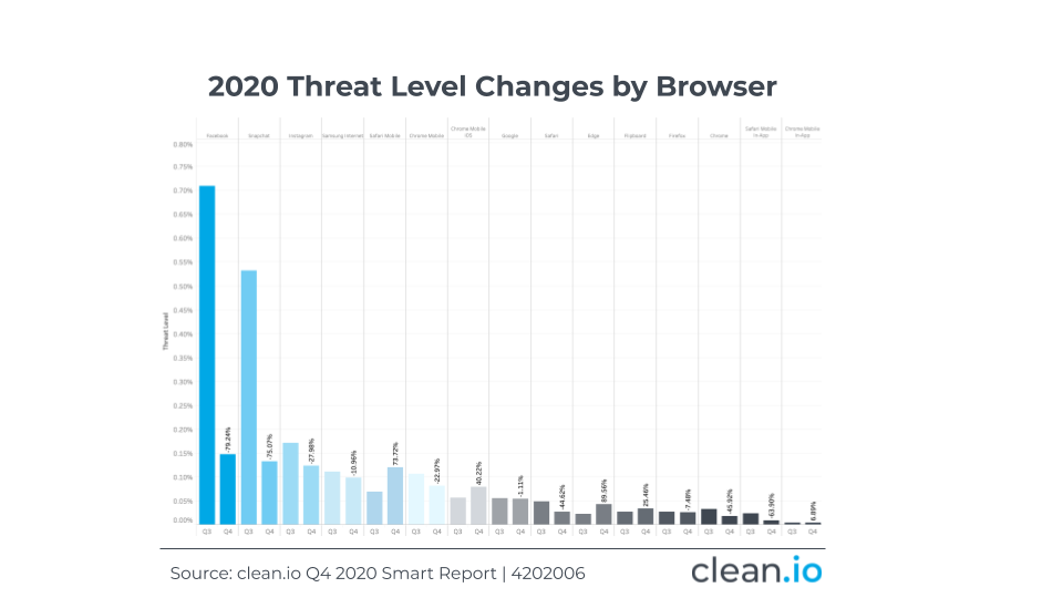 threat level changes browser