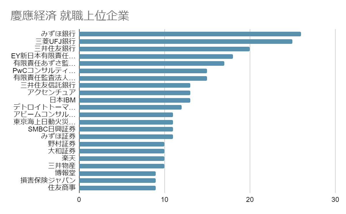 慶應経済　就職上位
