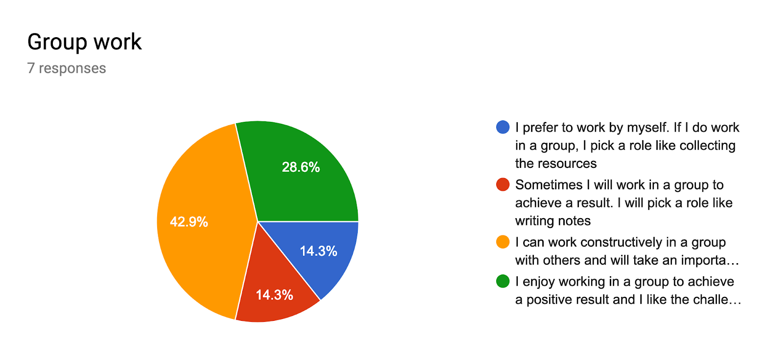 Forms response chart. Question title: Group work. Number of responses: 7 responses.