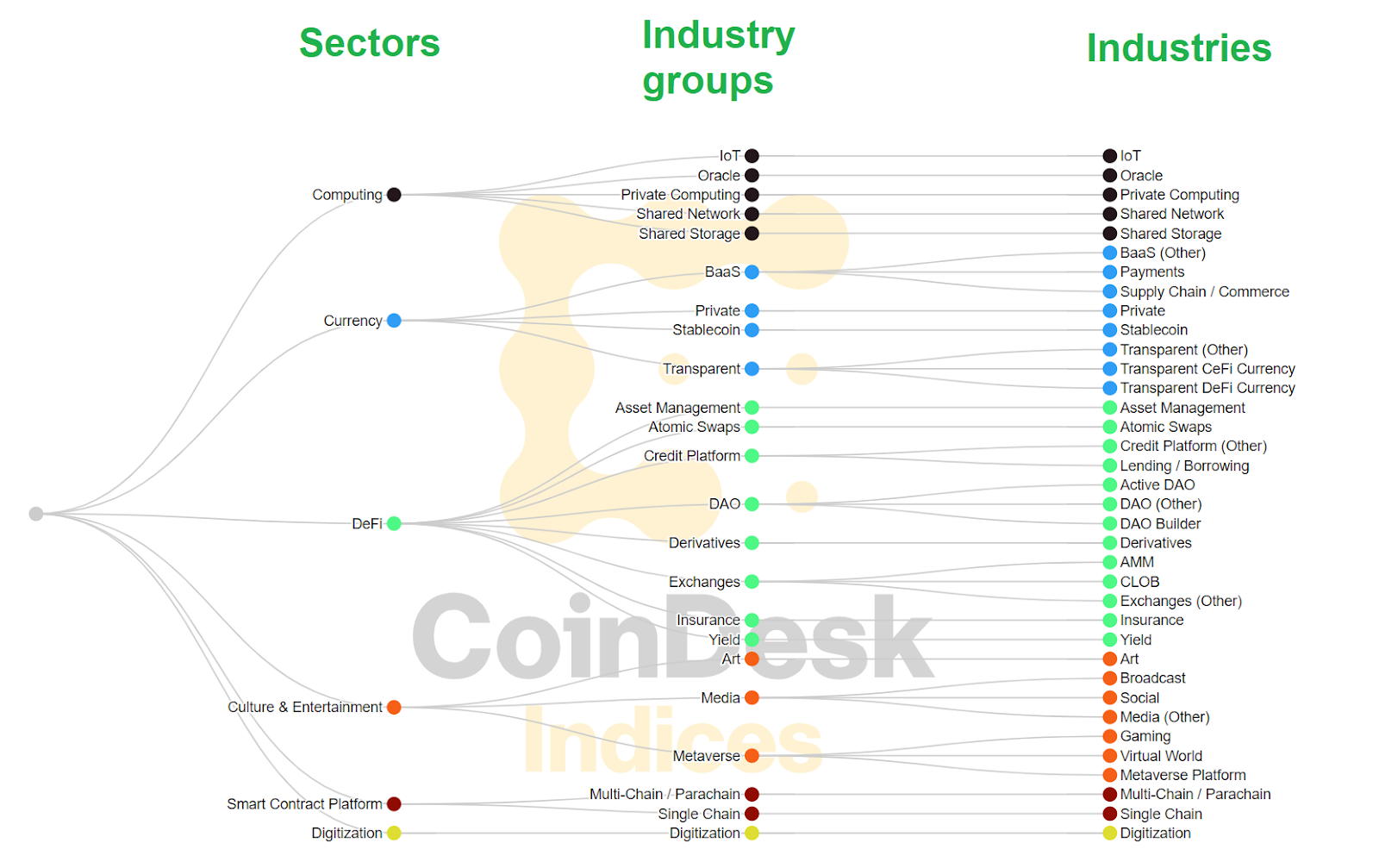 An infographic image outlining the various sectors of a blockchain's Web3 infrastructure, including computing, currency, DeFi, IoT, metaverse, oracles, blockchain, software as a service, etc. 