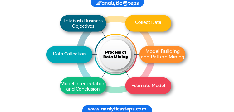 The image shows the Process of Data Mining which includes Establish Business Objectives, Collect Data, Data Collection, Model Building and Pattern Mining, Estimate Model and Model Interpretation and Conclusion