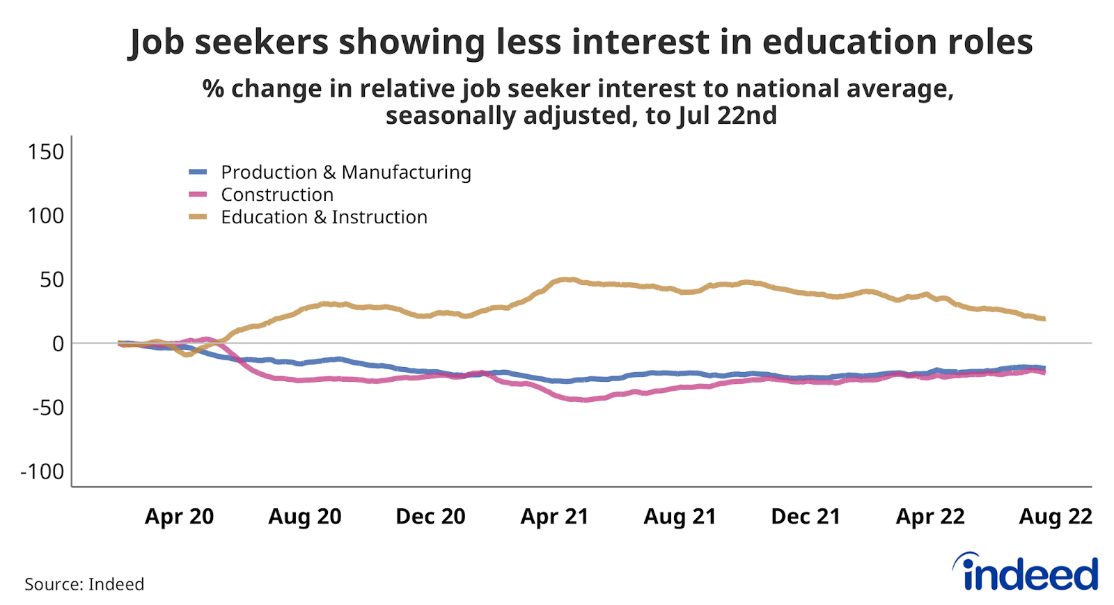 Line chart showing the % change in job seeker interest in education roles.